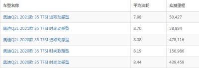 奥迪q2l油耗实际多少 奥迪q2l油耗一公里花费多少（大概8.39L）