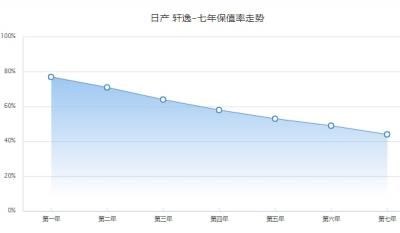 日产轩逸二手车价格 市场成交价3万起（前三年保值率64%）