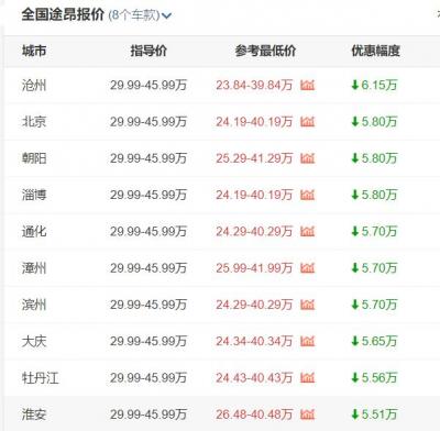 途昂全国哪里最低价 沧州报价最高6.18万元（最低参考价23.84-39.84万元）