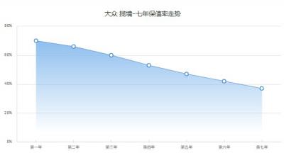 揽境保值率怎么样啊 第七年保值率37%(油耗影响保值率)