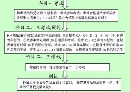 b2驾驶证考试流程