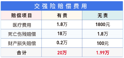 交强险赔偿范围和金额(新规交强险赔付标准)
