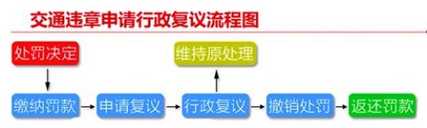 交通违章错误怎么投诉?2